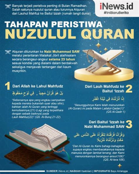 Al quran diturunkan secara berangsur angsur selama Kebanyakan ‘ulama berpendapat bahwa satu-astunya kitab Samawiy yang diturunkan secara berangsur-angsur hanyalah Al-Quran
